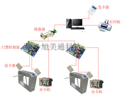 門(mén)禁+吞卡機(jī)通道管理系統(tǒng)